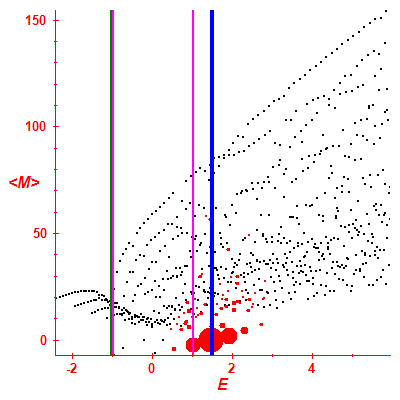 Peres lattice <M>